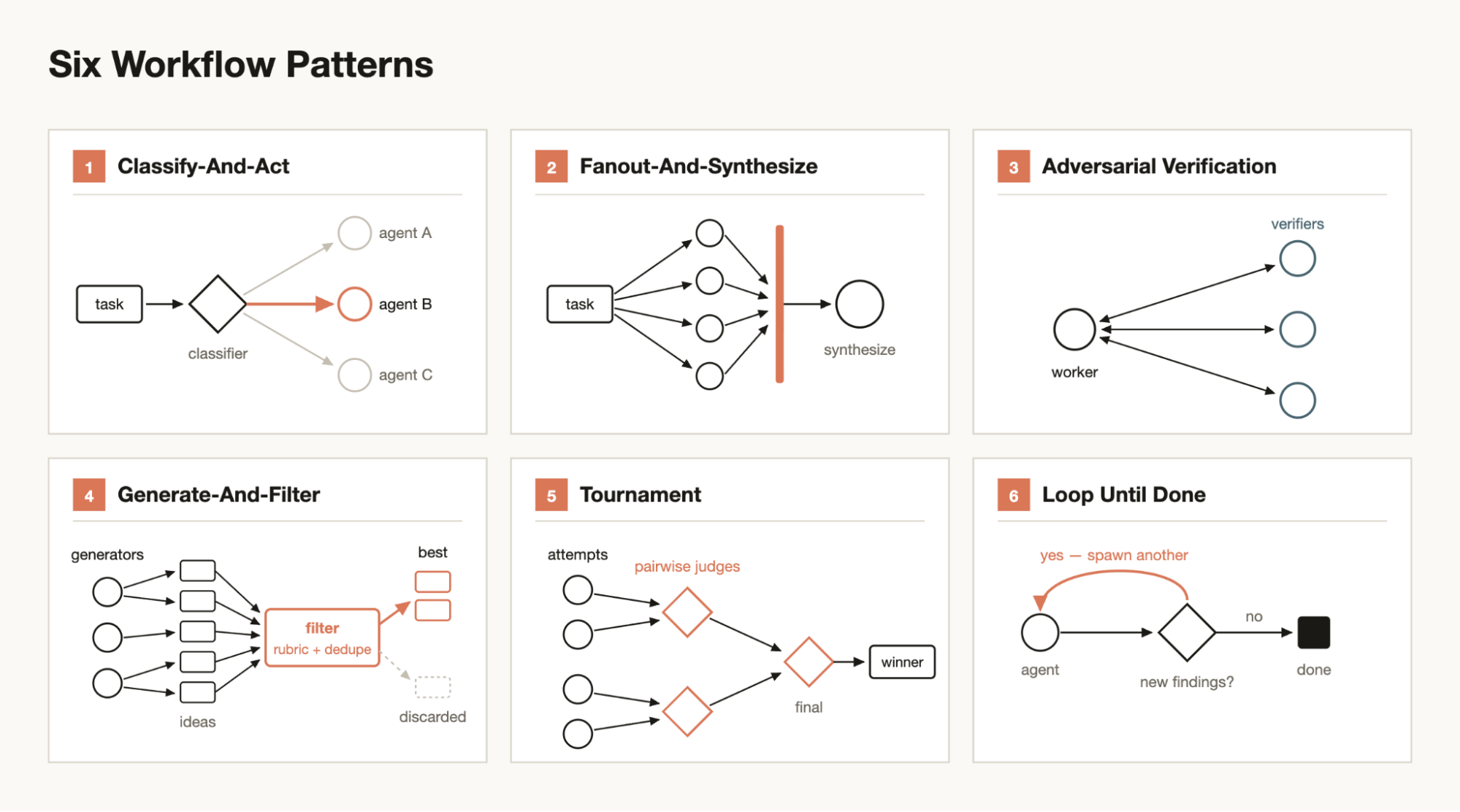 Official Anthropic diagram showing six workflow patterns: classify-and-act, fanout-and-synthesize, adversarial verification, generate-and-filter, tournament, and loop until done.