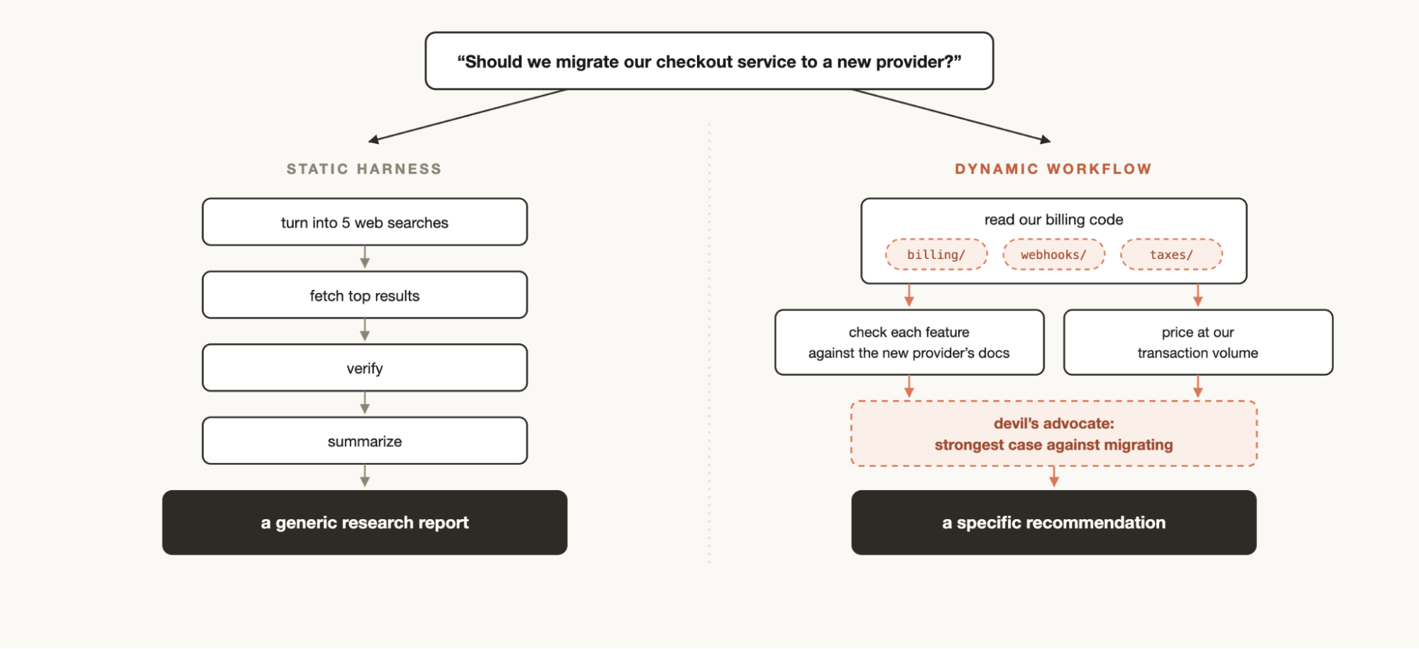 Official Anthropic diagram comparing a static research harness with a dynamic workflow tailored to a checkout service migration question.