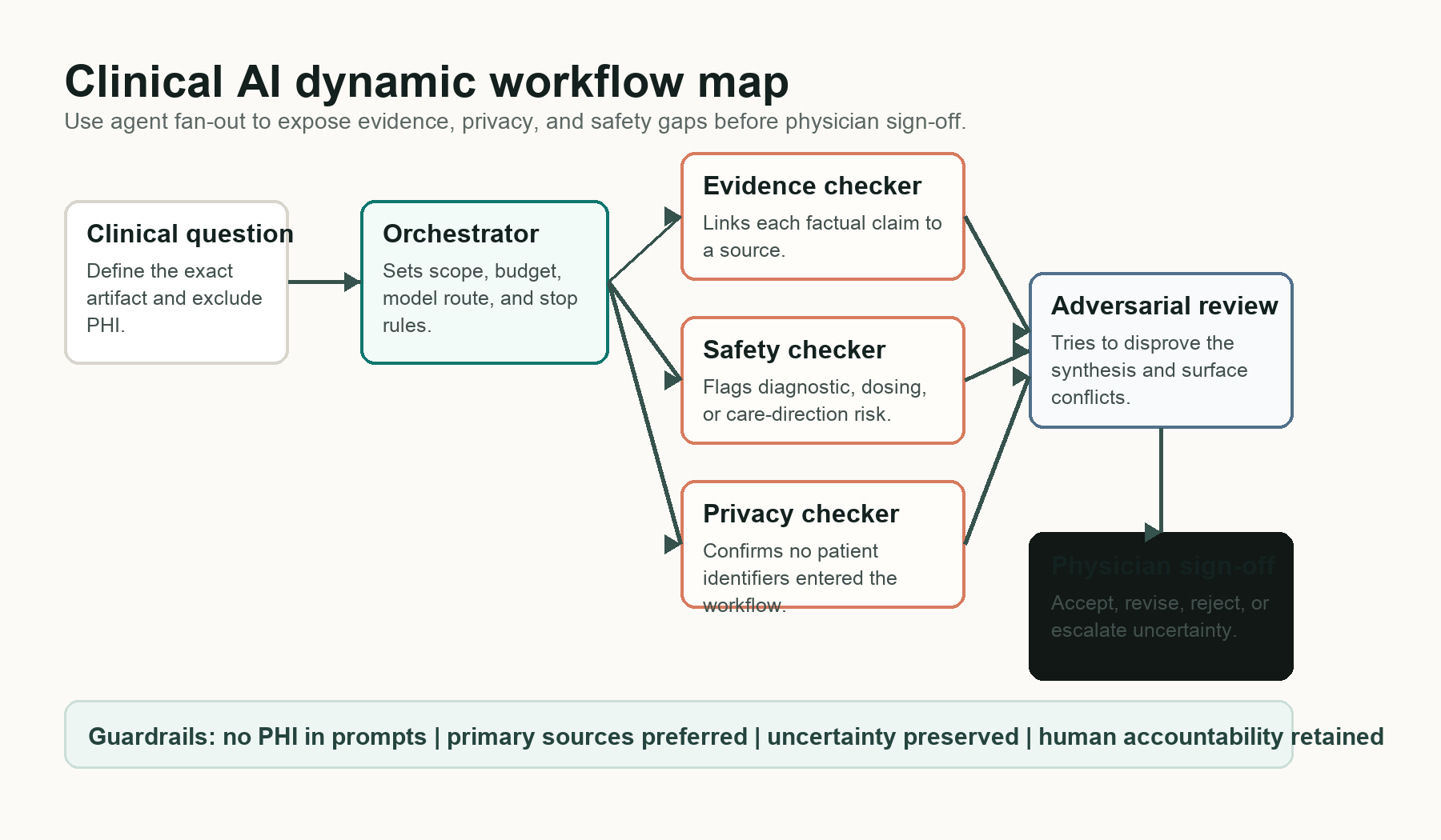 ZayedMD clinical AI dynamic workflow map showing scope, fan-out checks, adversarial review, and physician sign-off.